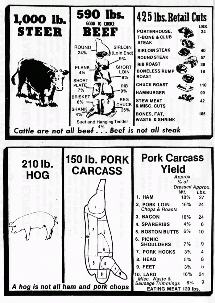 Arapahoe Meat Company Meat Charts and Percentages Lafayette