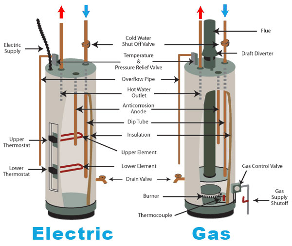 MarkCo Plumbing Blog | Florence, KY Cost to Install Water Heater