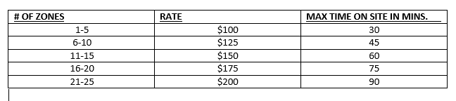 RESIDENTIAL STARTUP RATES