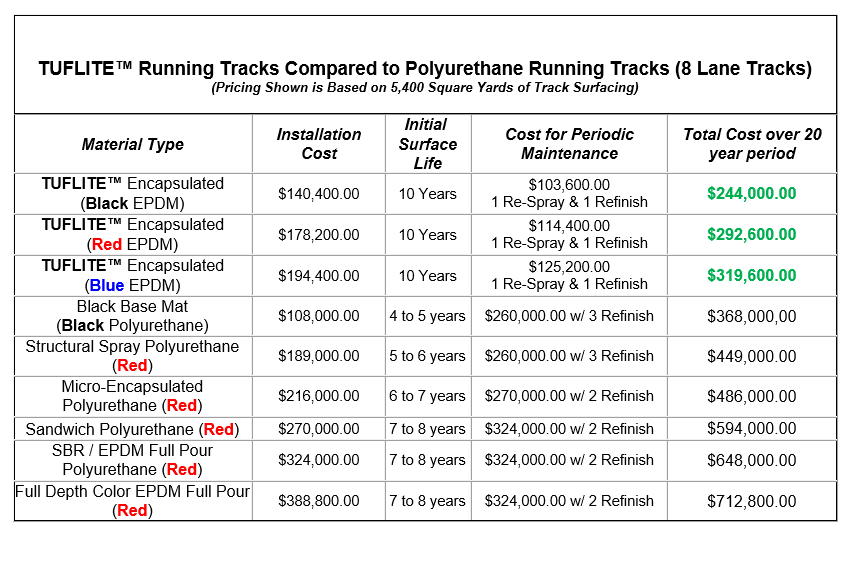 Running Track Cost Comparison Installation Wichita, KS