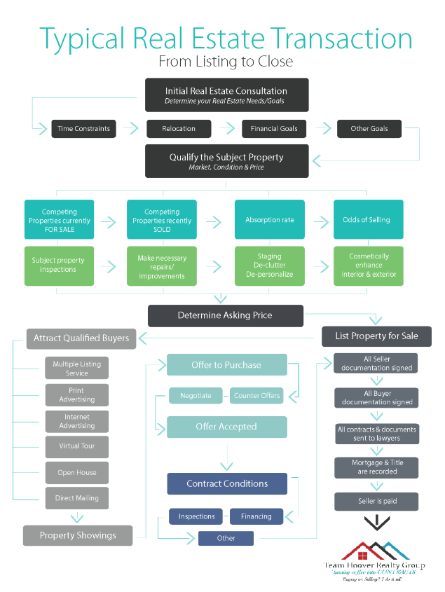 The Process Real Estate Transactions Burleson, TX